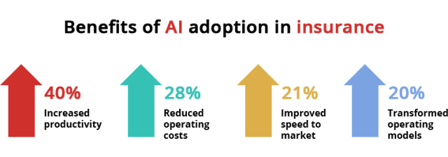 Benefits of AI adoption in insurance - ISW
